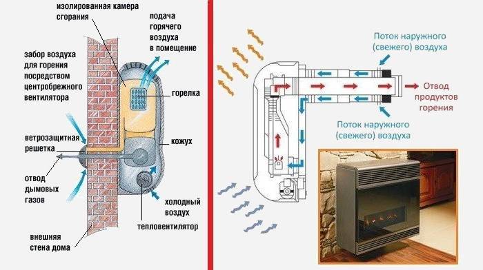 Газовый котел воздух воздух. Газовый конвектор 10 КВТ схема деревянный дом. Принцип работы конвектор газовый отопительный. Газовый конвектор принцип работы. Газовый конвертер отопления схема.