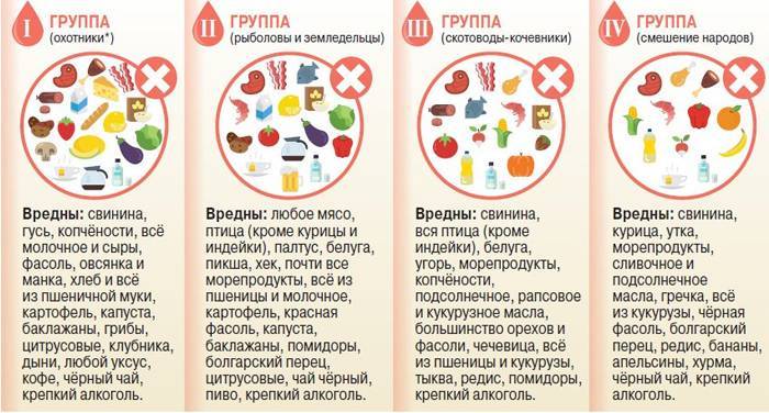 Заборонені і дозволені продукти харчування на дієті по групі крові
