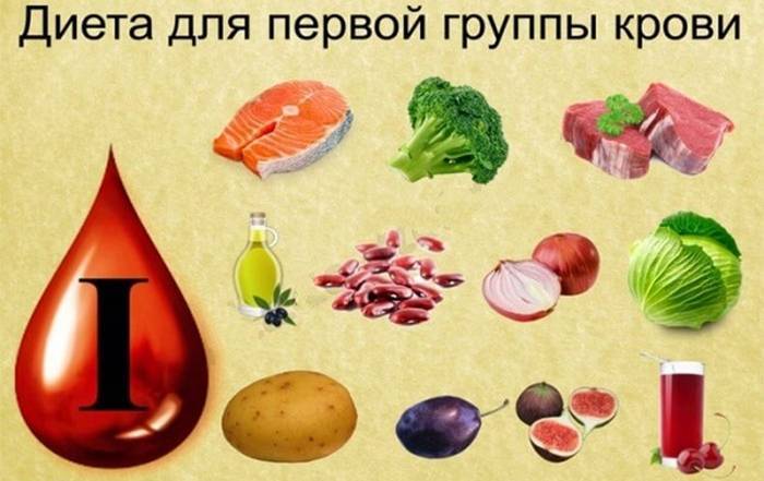 Заборонені і дозволені продукти харчування на дієті по групі крові
